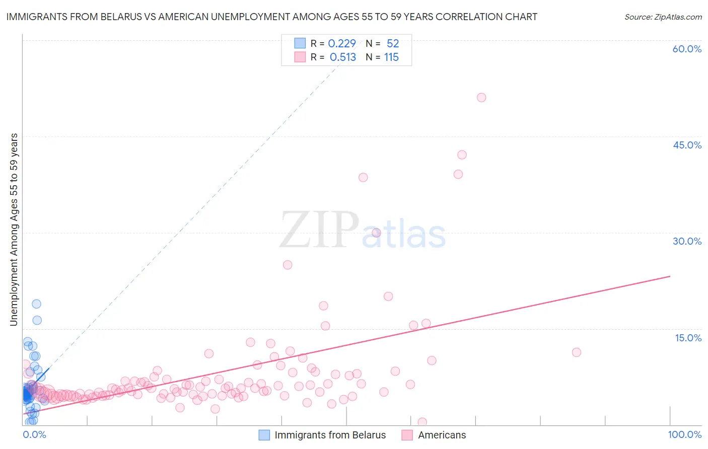 Immigrants from Belarus vs American Unemployment Among Ages 55 to 59 years