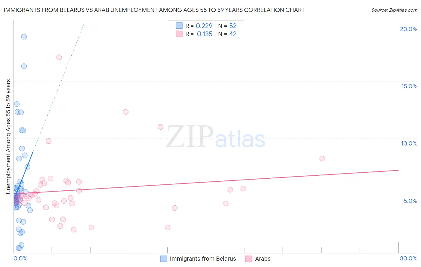 Immigrants from Belarus vs Arab Unemployment Among Ages 55 to 59 years