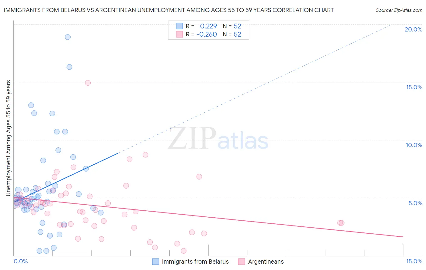Immigrants from Belarus vs Argentinean Unemployment Among Ages 55 to 59 years