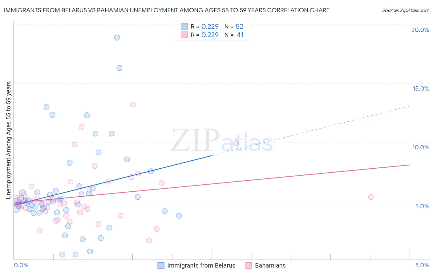 Immigrants from Belarus vs Bahamian Unemployment Among Ages 55 to 59 years