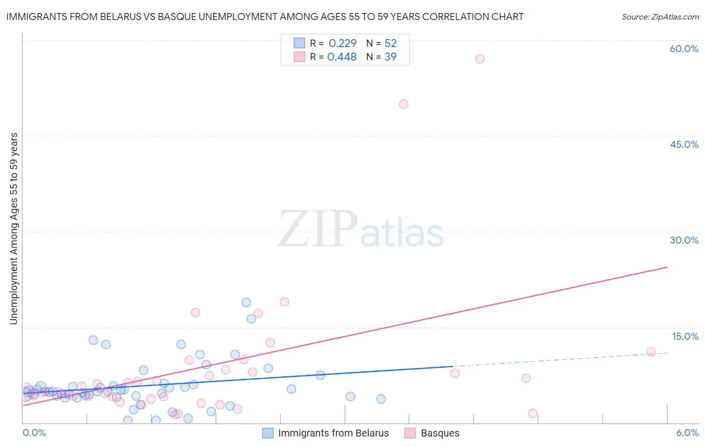 Immigrants from Belarus vs Basque Unemployment Among Ages 55 to 59 years