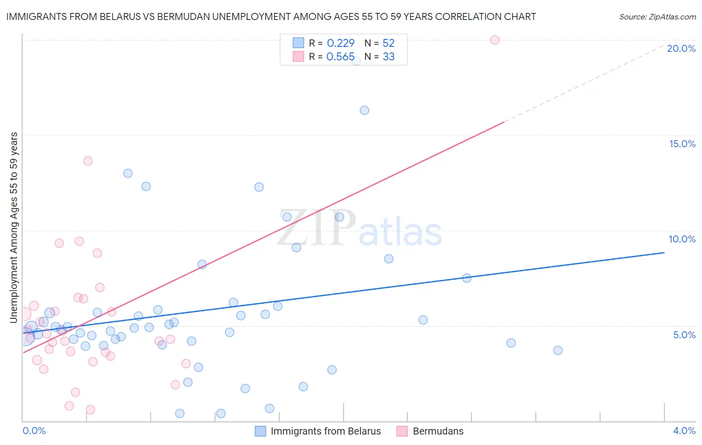 Immigrants from Belarus vs Bermudan Unemployment Among Ages 55 to 59 years