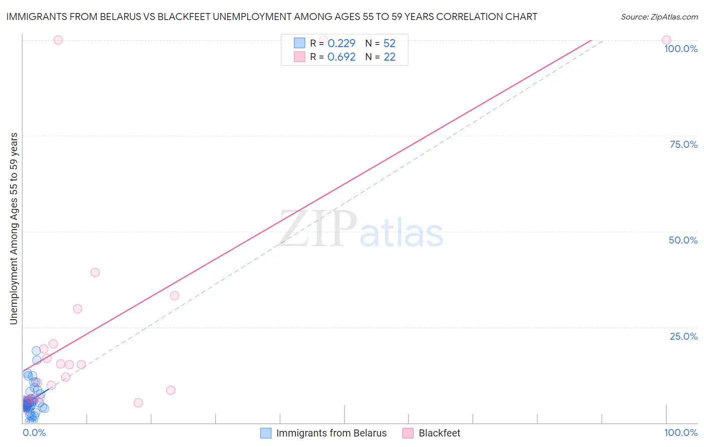 Immigrants from Belarus vs Blackfeet Unemployment Among Ages 55 to 59 years