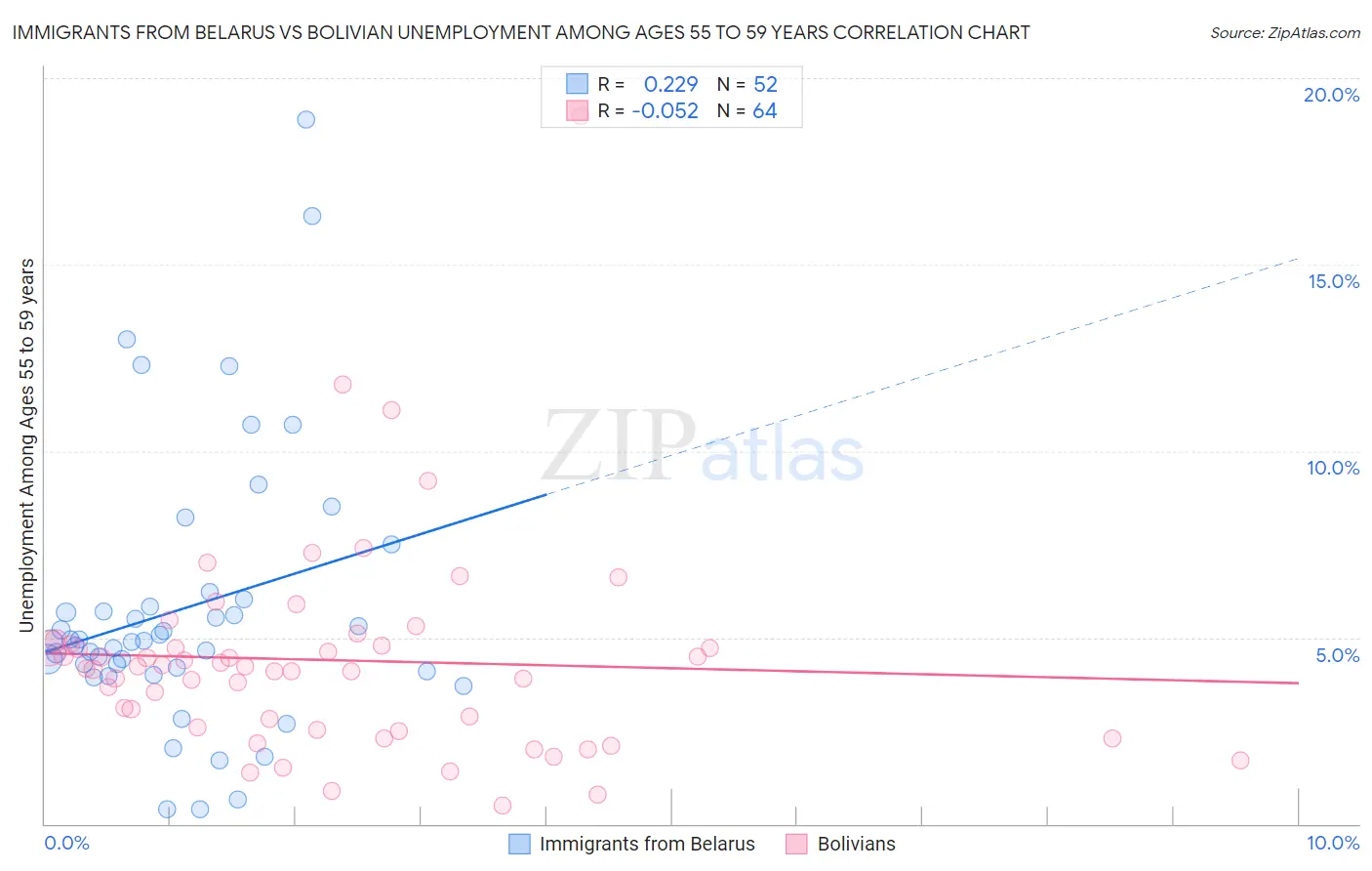 Immigrants from Belarus vs Bolivian Unemployment Among Ages 55 to 59 years