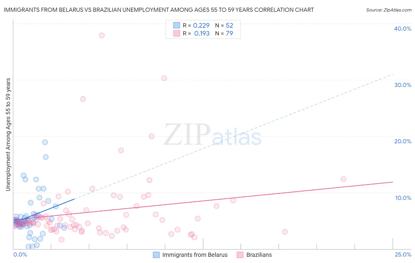 Immigrants from Belarus vs Brazilian Unemployment Among Ages 55 to 59 years