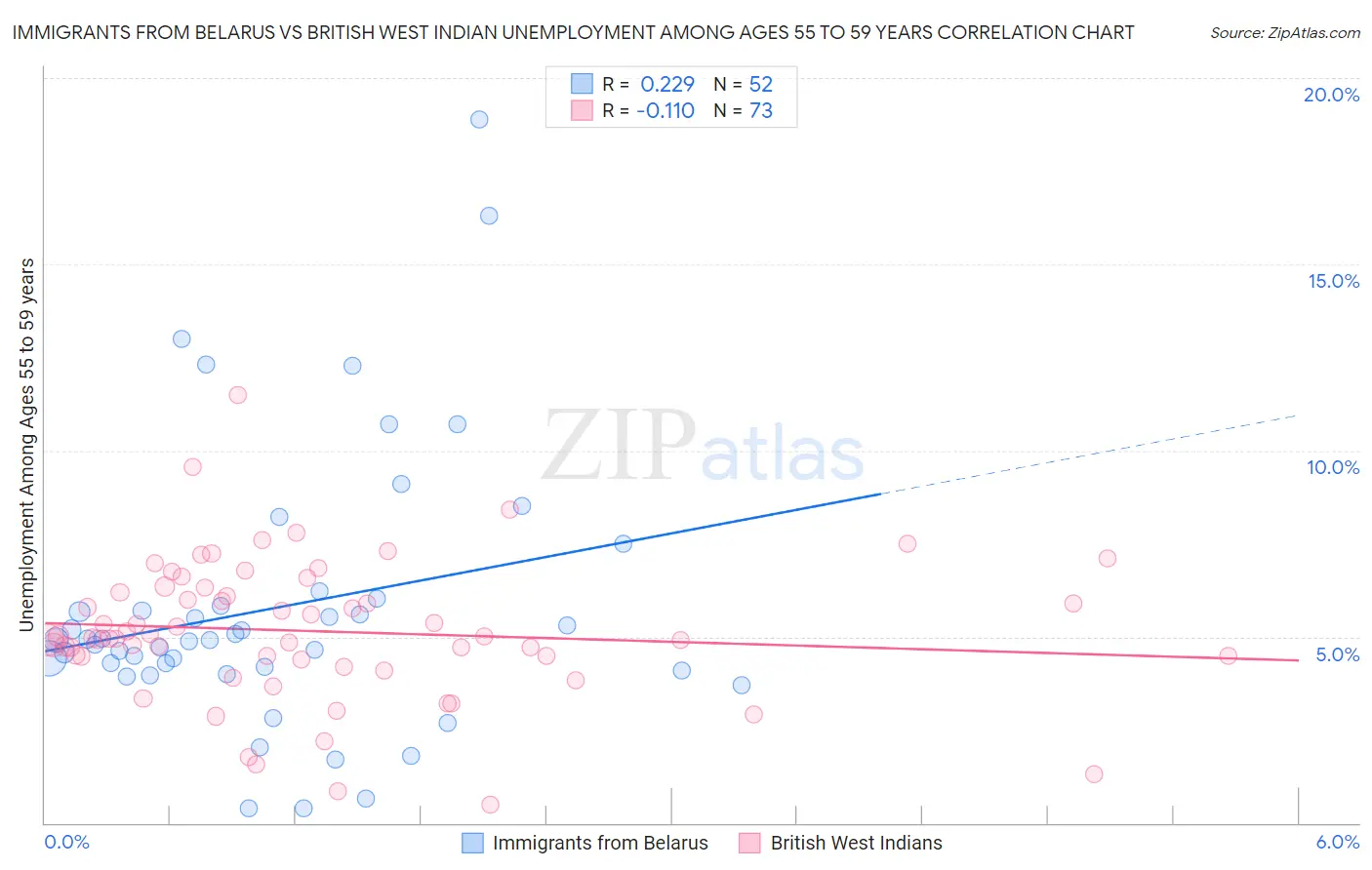 Immigrants from Belarus vs British West Indian Unemployment Among Ages 55 to 59 years