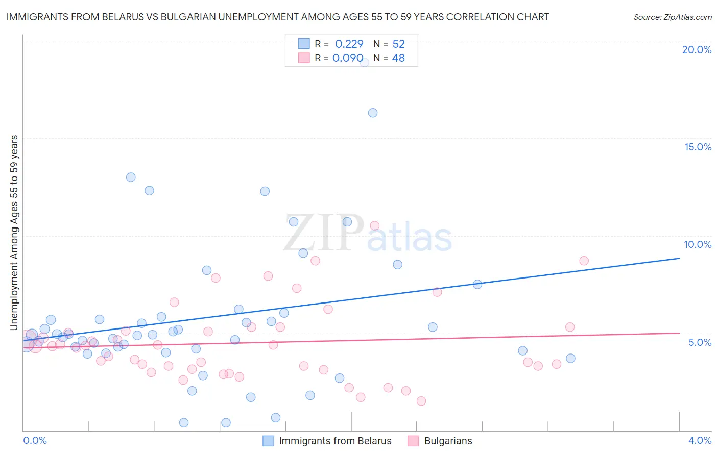 Immigrants from Belarus vs Bulgarian Unemployment Among Ages 55 to 59 years