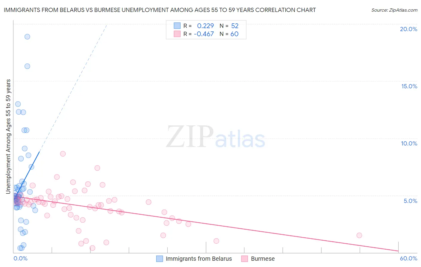 Immigrants from Belarus vs Burmese Unemployment Among Ages 55 to 59 years