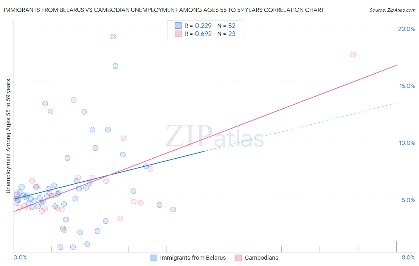 Immigrants from Belarus vs Cambodian Unemployment Among Ages 55 to 59 years