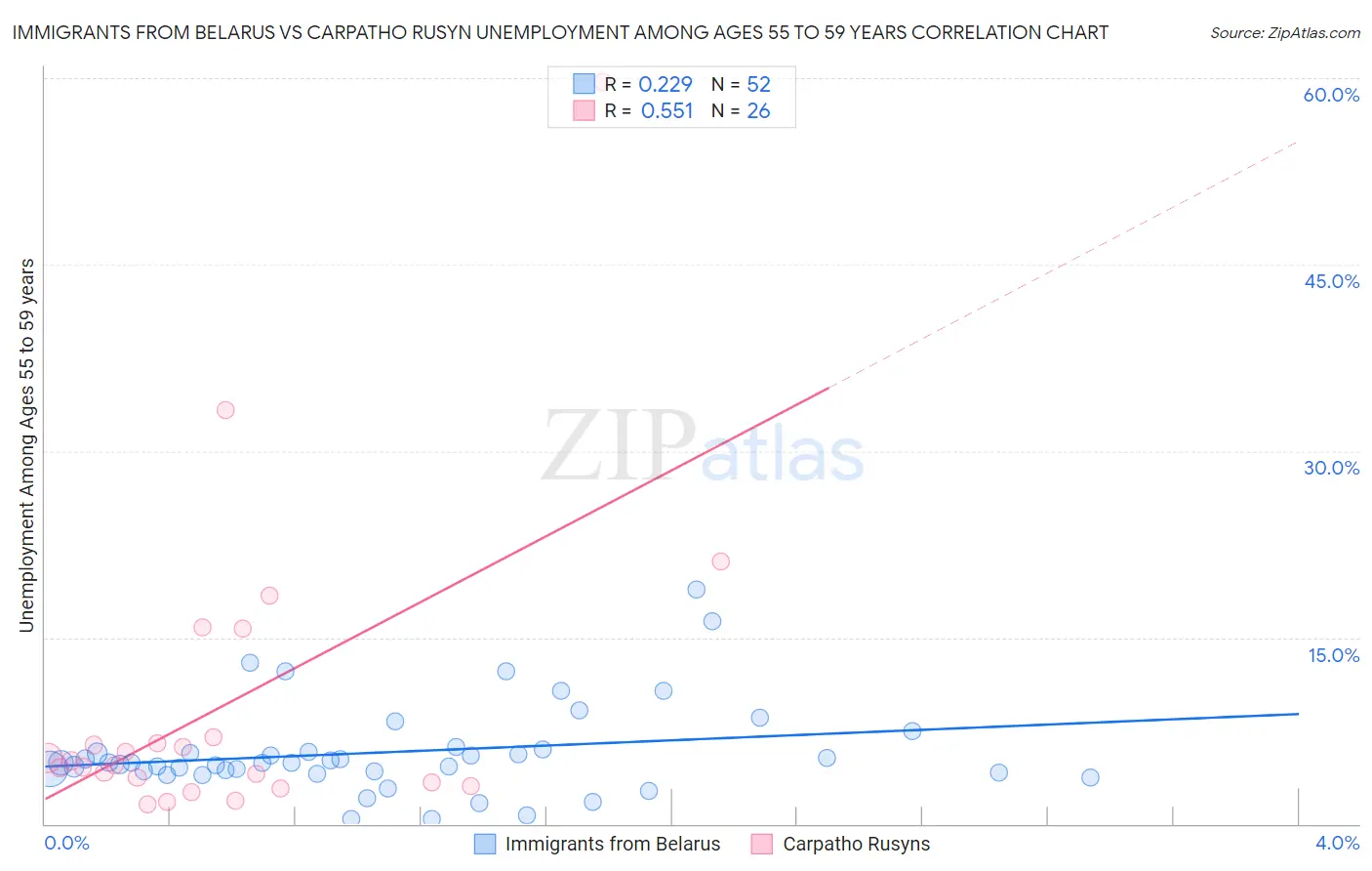 Immigrants from Belarus vs Carpatho Rusyn Unemployment Among Ages 55 to 59 years