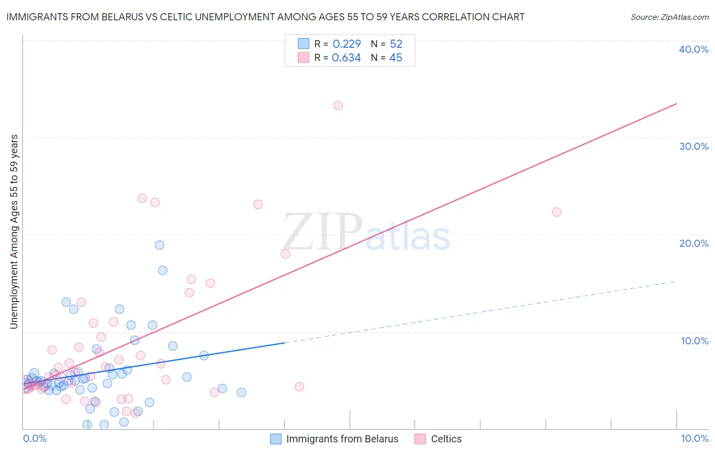 Immigrants from Belarus vs Celtic Unemployment Among Ages 55 to 59 years