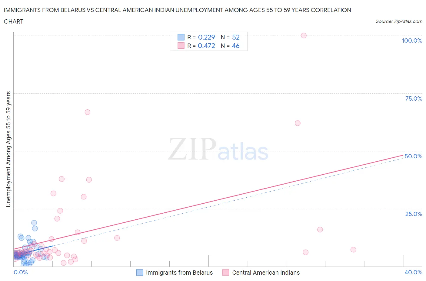 Immigrants from Belarus vs Central American Indian Unemployment Among Ages 55 to 59 years