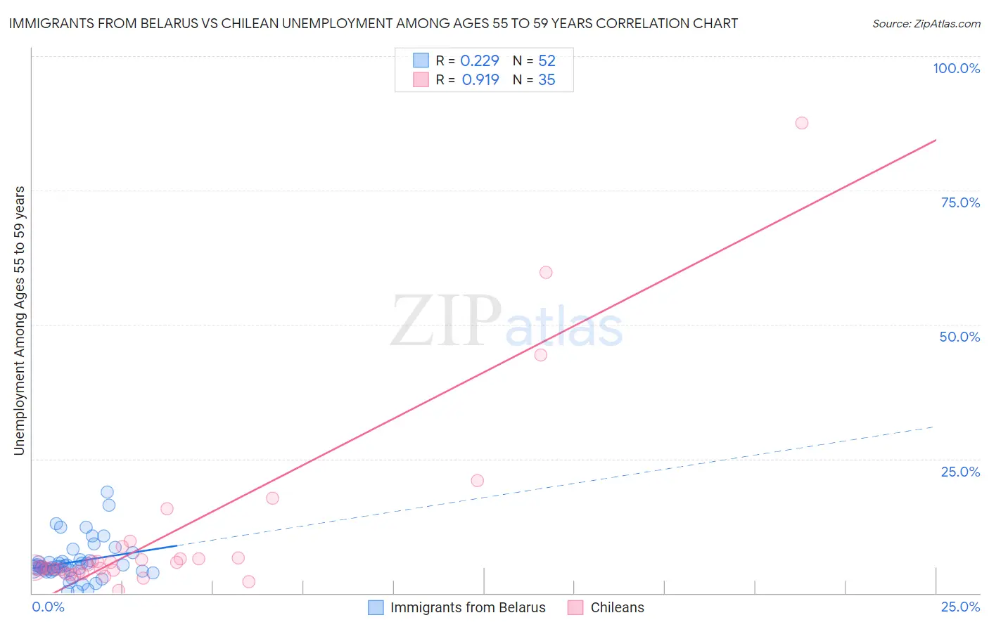 Immigrants from Belarus vs Chilean Unemployment Among Ages 55 to 59 years