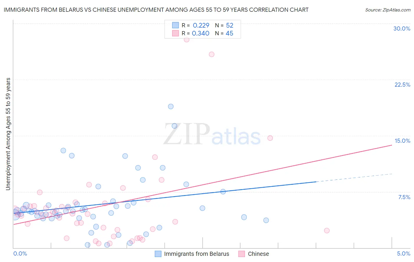 Immigrants from Belarus vs Chinese Unemployment Among Ages 55 to 59 years