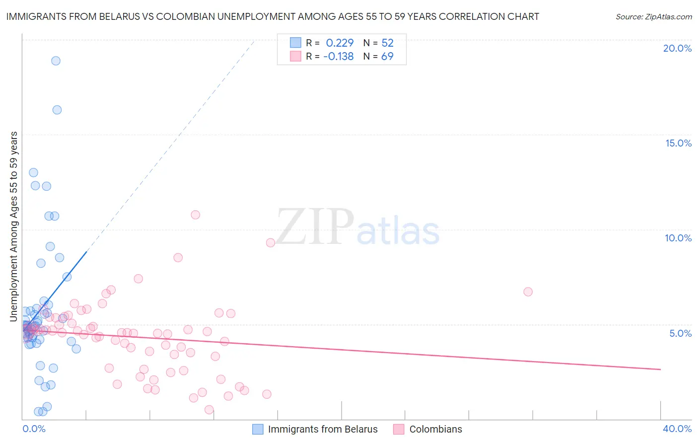 Immigrants from Belarus vs Colombian Unemployment Among Ages 55 to 59 years