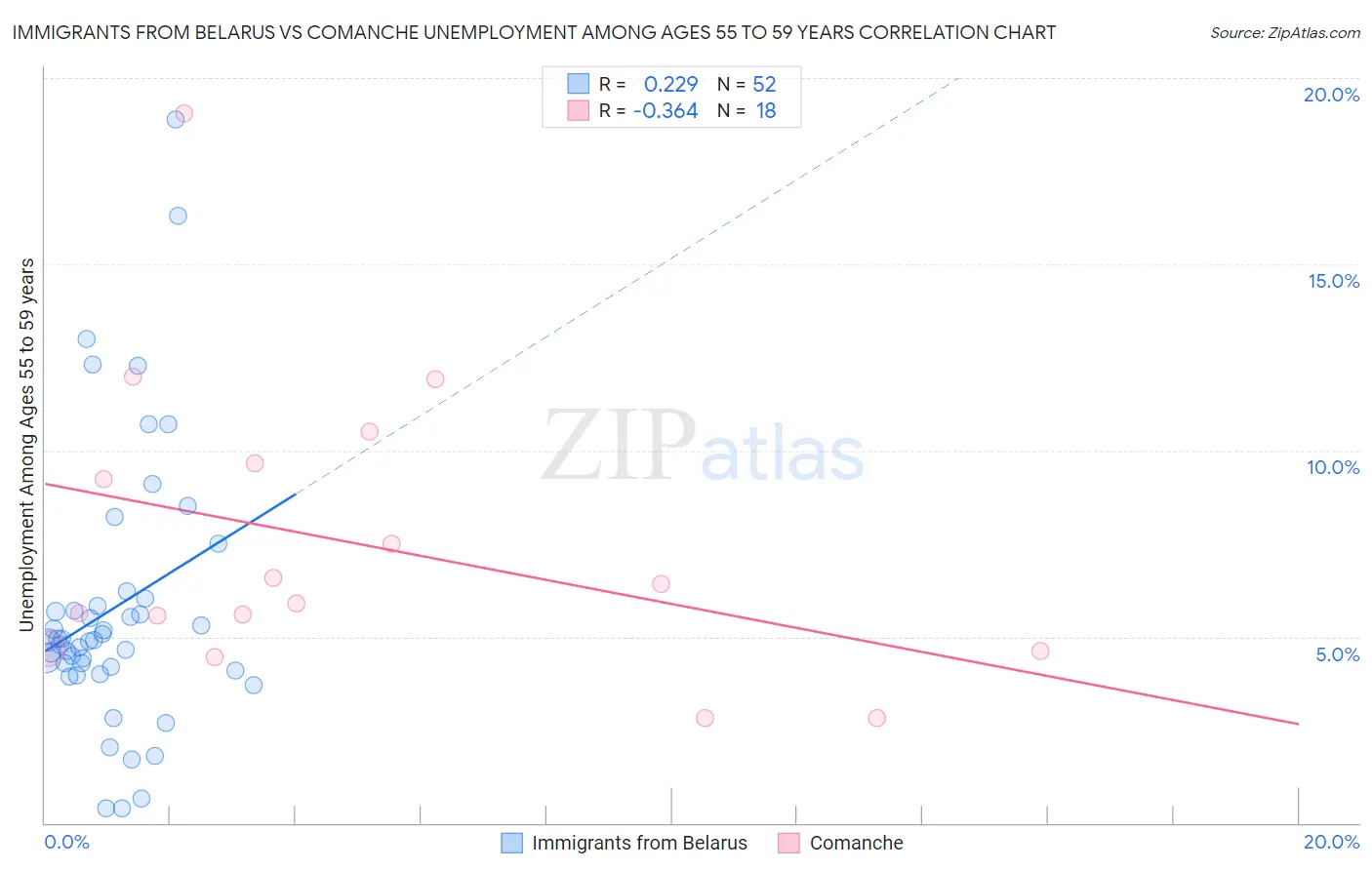 Immigrants from Belarus vs Comanche Unemployment Among Ages 55 to 59 years