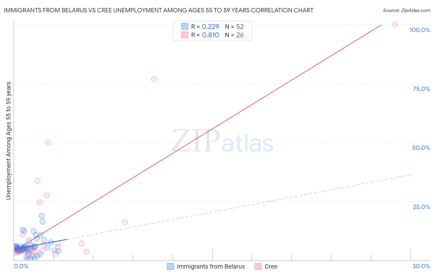 Immigrants from Belarus vs Cree Unemployment Among Ages 55 to 59 years