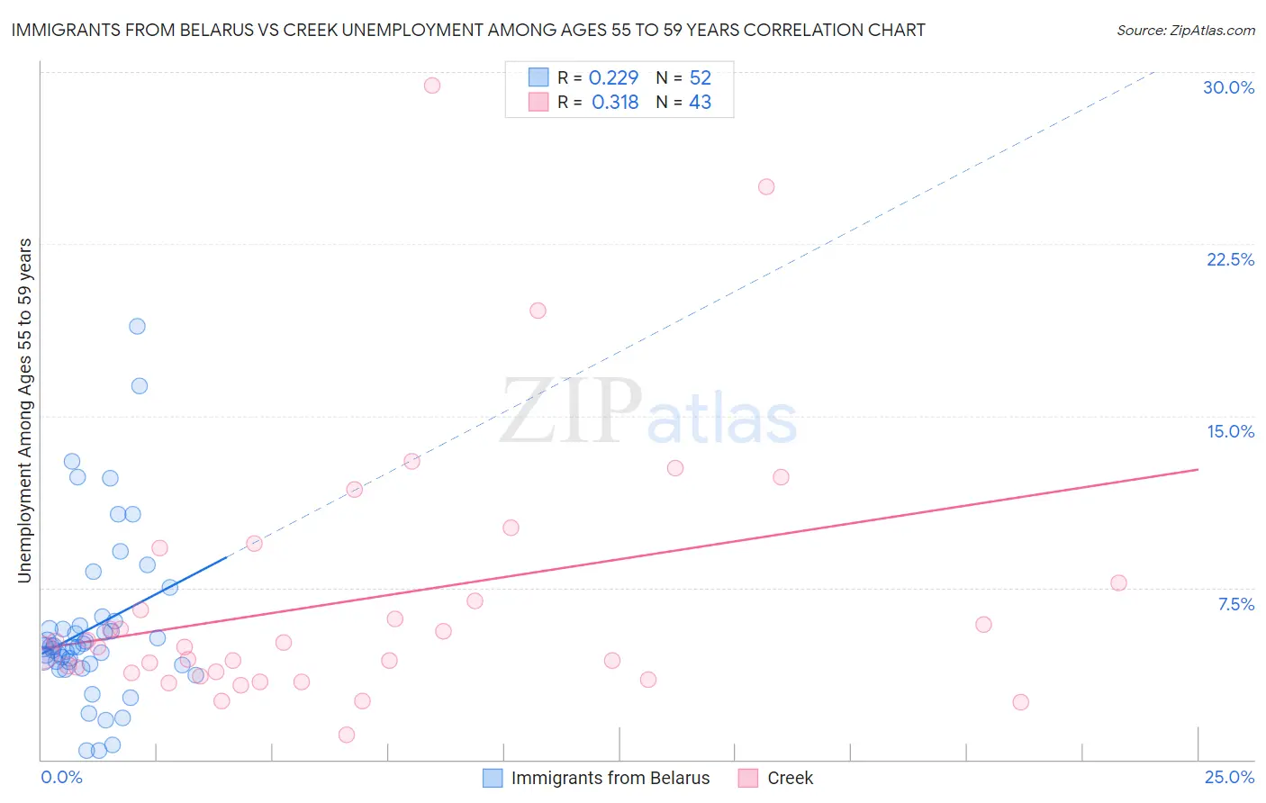 Immigrants from Belarus vs Creek Unemployment Among Ages 55 to 59 years