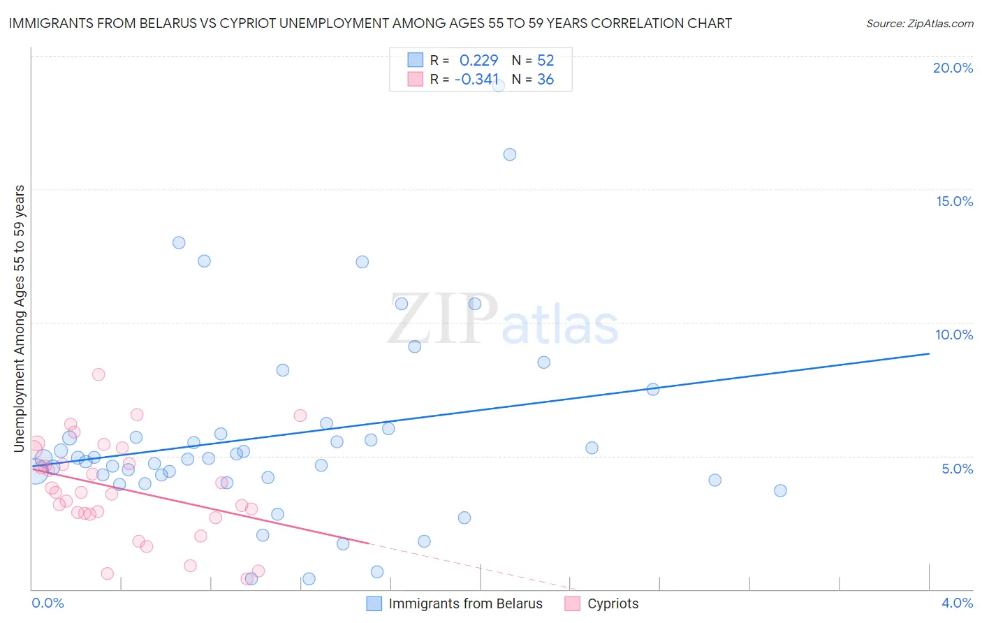 Immigrants from Belarus vs Cypriot Unemployment Among Ages 55 to 59 years