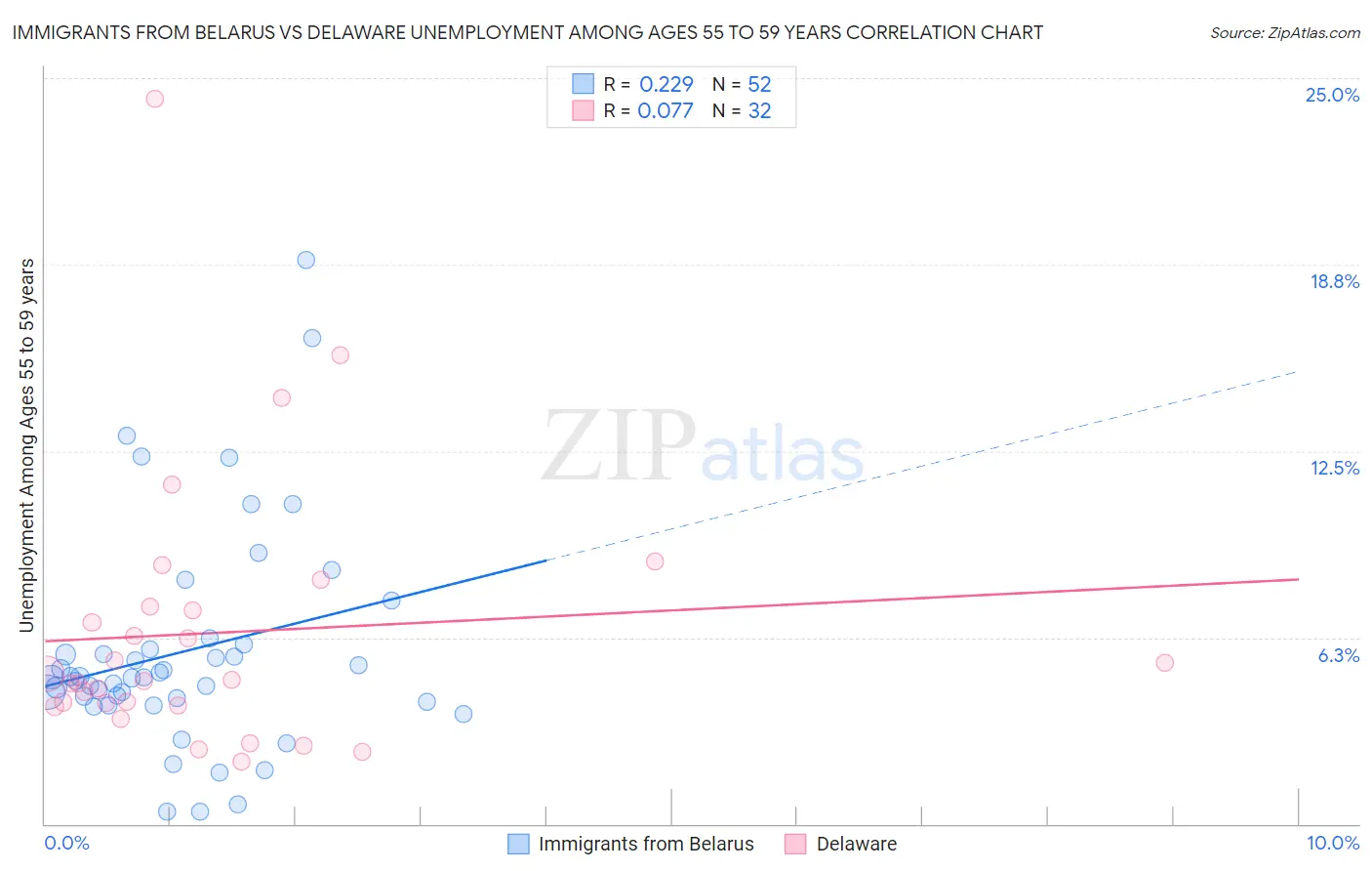 Immigrants from Belarus vs Delaware Unemployment Among Ages 55 to 59 years