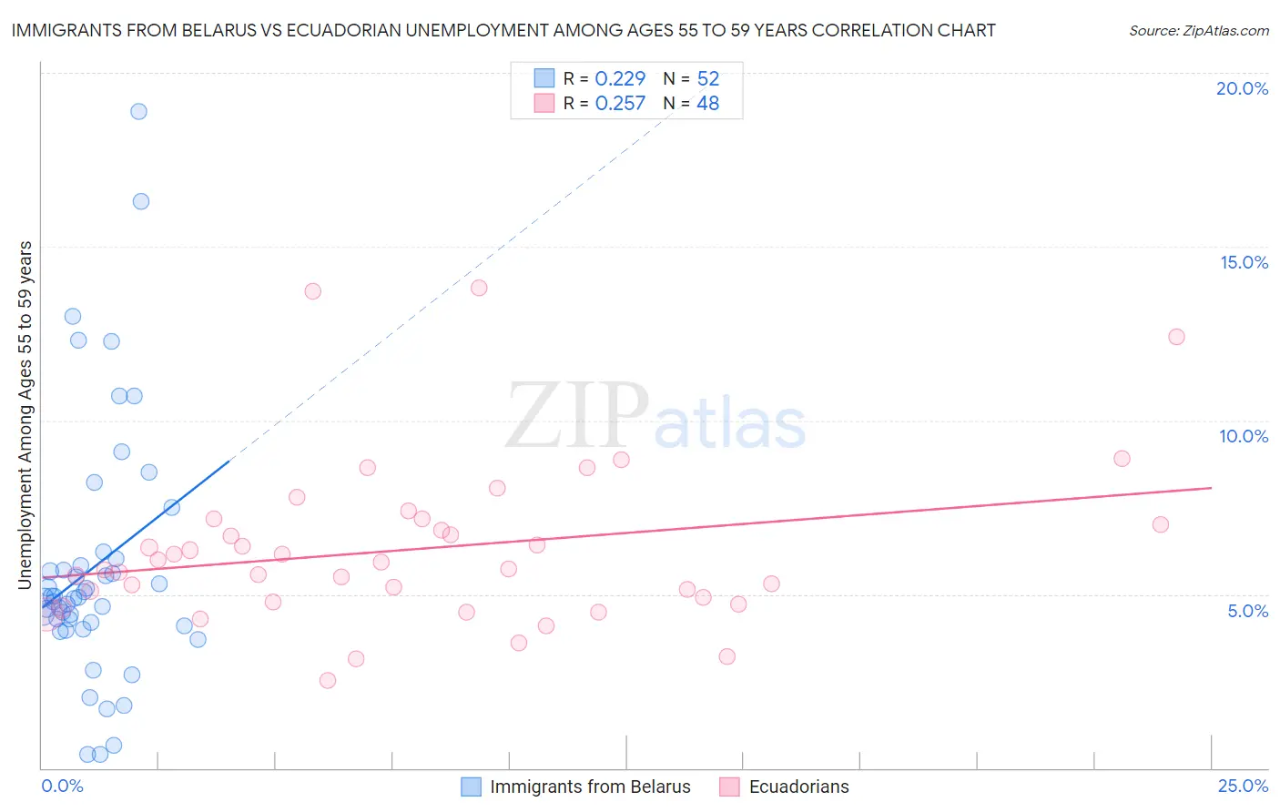 Immigrants from Belarus vs Ecuadorian Unemployment Among Ages 55 to 59 years