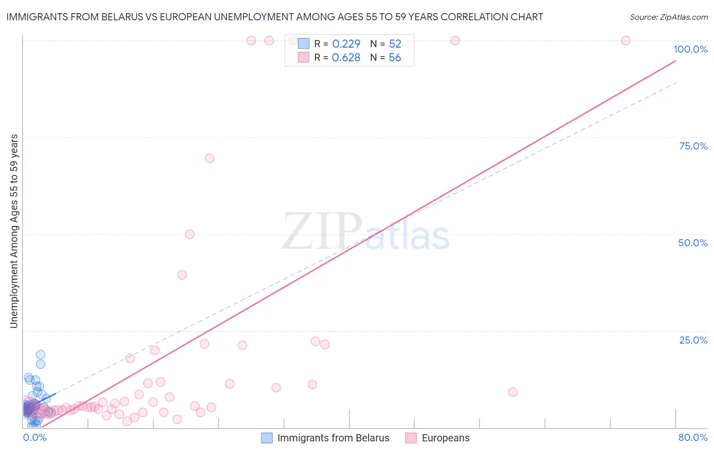 Immigrants from Belarus vs European Unemployment Among Ages 55 to 59 years