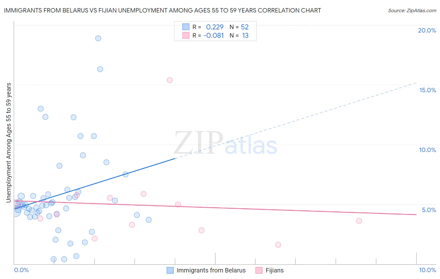 Immigrants from Belarus vs Fijian Unemployment Among Ages 55 to 59 years