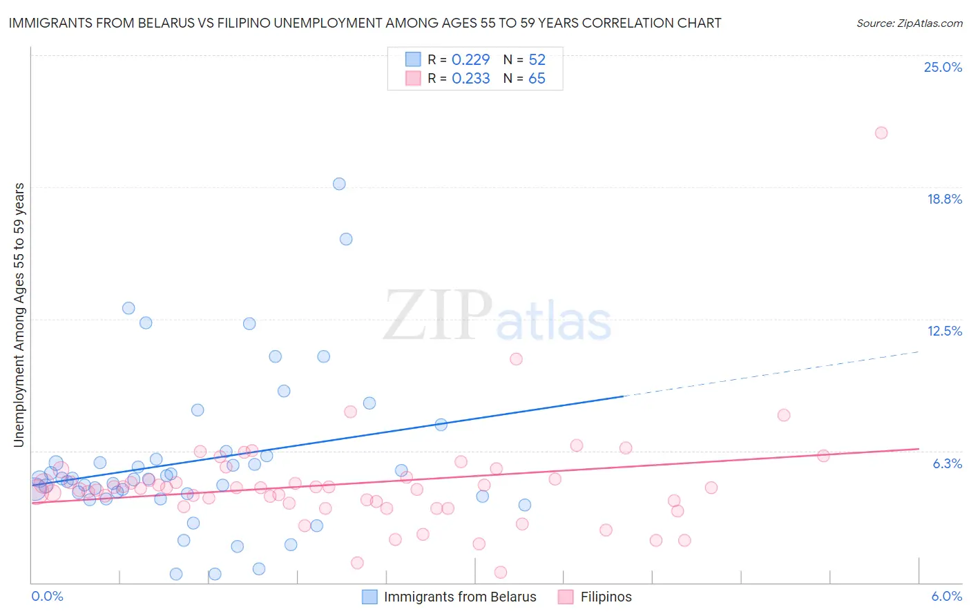 Immigrants from Belarus vs Filipino Unemployment Among Ages 55 to 59 years