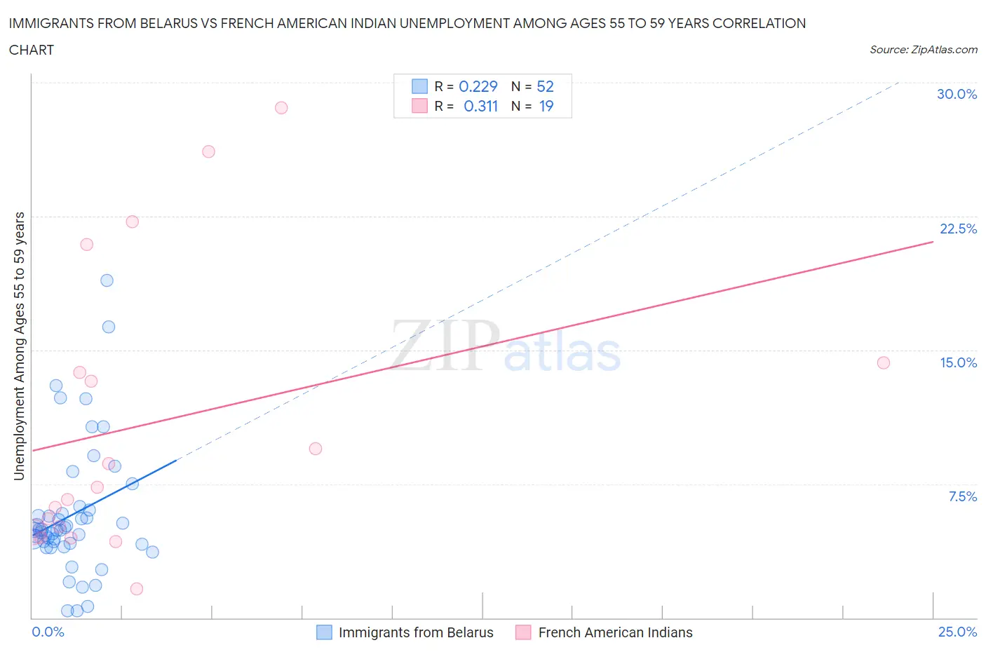 Immigrants from Belarus vs French American Indian Unemployment Among Ages 55 to 59 years