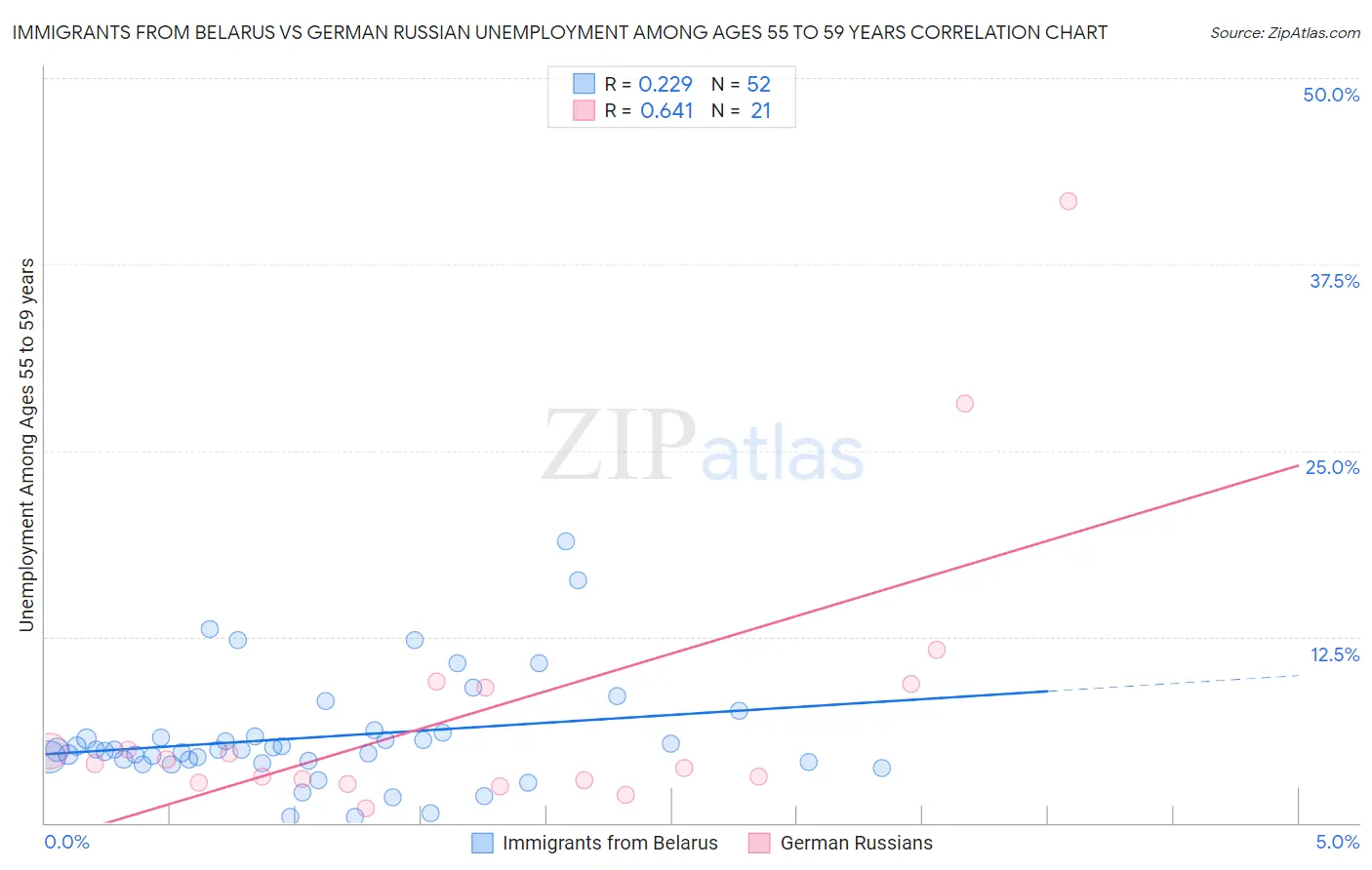 Immigrants from Belarus vs German Russian Unemployment Among Ages 55 to 59 years