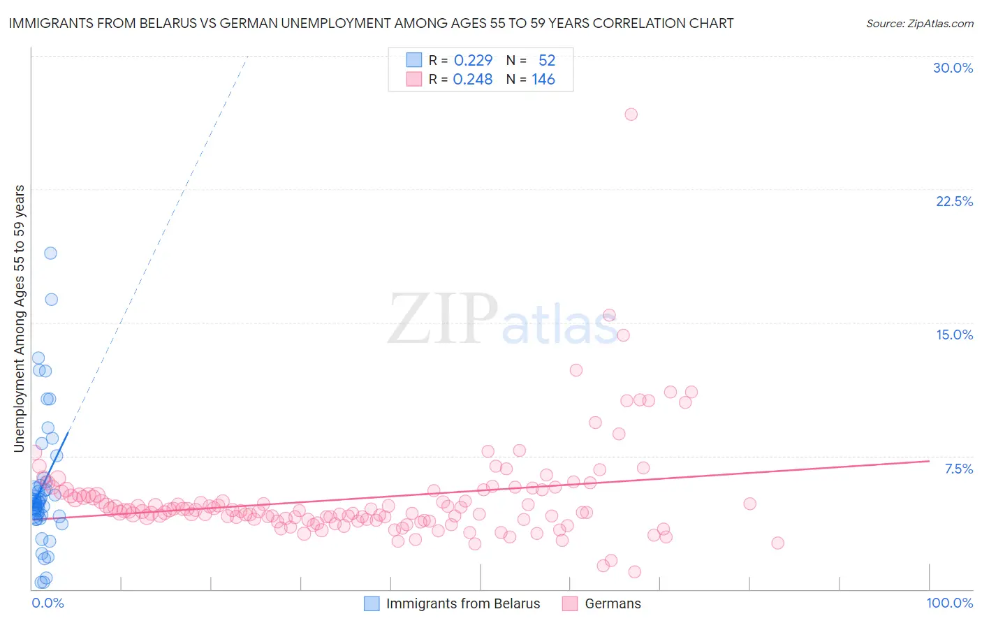 Immigrants from Belarus vs German Unemployment Among Ages 55 to 59 years