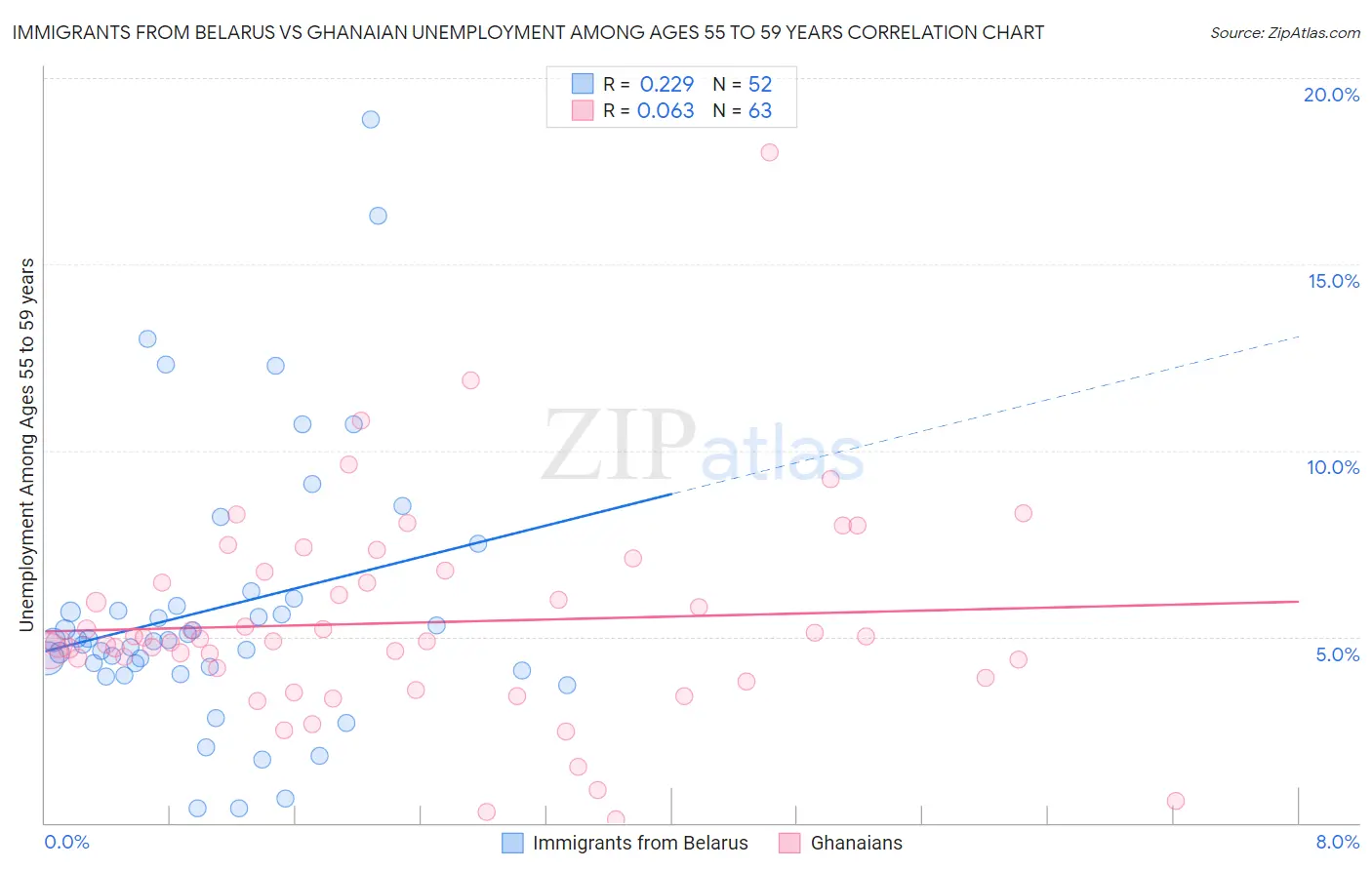 Immigrants from Belarus vs Ghanaian Unemployment Among Ages 55 to 59 years