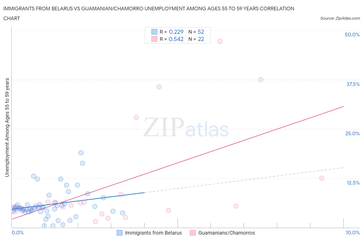 Immigrants from Belarus vs Guamanian/Chamorro Unemployment Among Ages 55 to 59 years