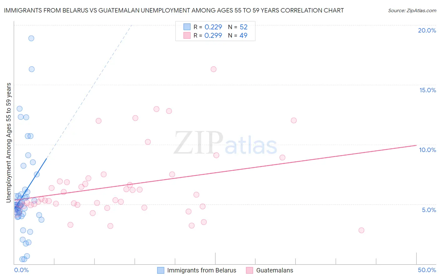 Immigrants from Belarus vs Guatemalan Unemployment Among Ages 55 to 59 years