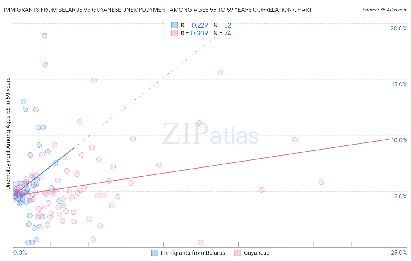 Immigrants from Belarus vs Guyanese Unemployment Among Ages 55 to 59 years