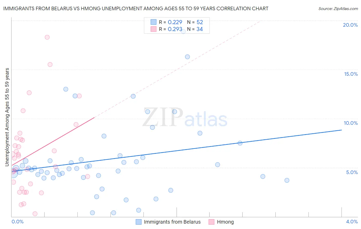 Immigrants from Belarus vs Hmong Unemployment Among Ages 55 to 59 years