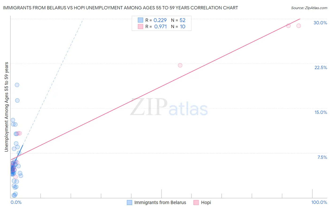 Immigrants from Belarus vs Hopi Unemployment Among Ages 55 to 59 years