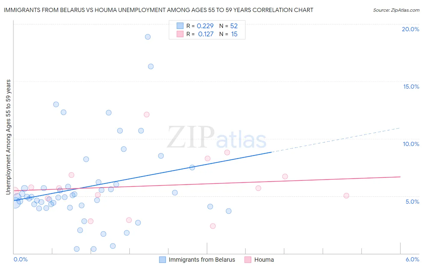 Immigrants from Belarus vs Houma Unemployment Among Ages 55 to 59 years