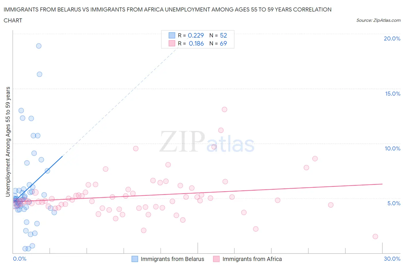 Immigrants from Belarus vs Immigrants from Africa Unemployment Among Ages 55 to 59 years