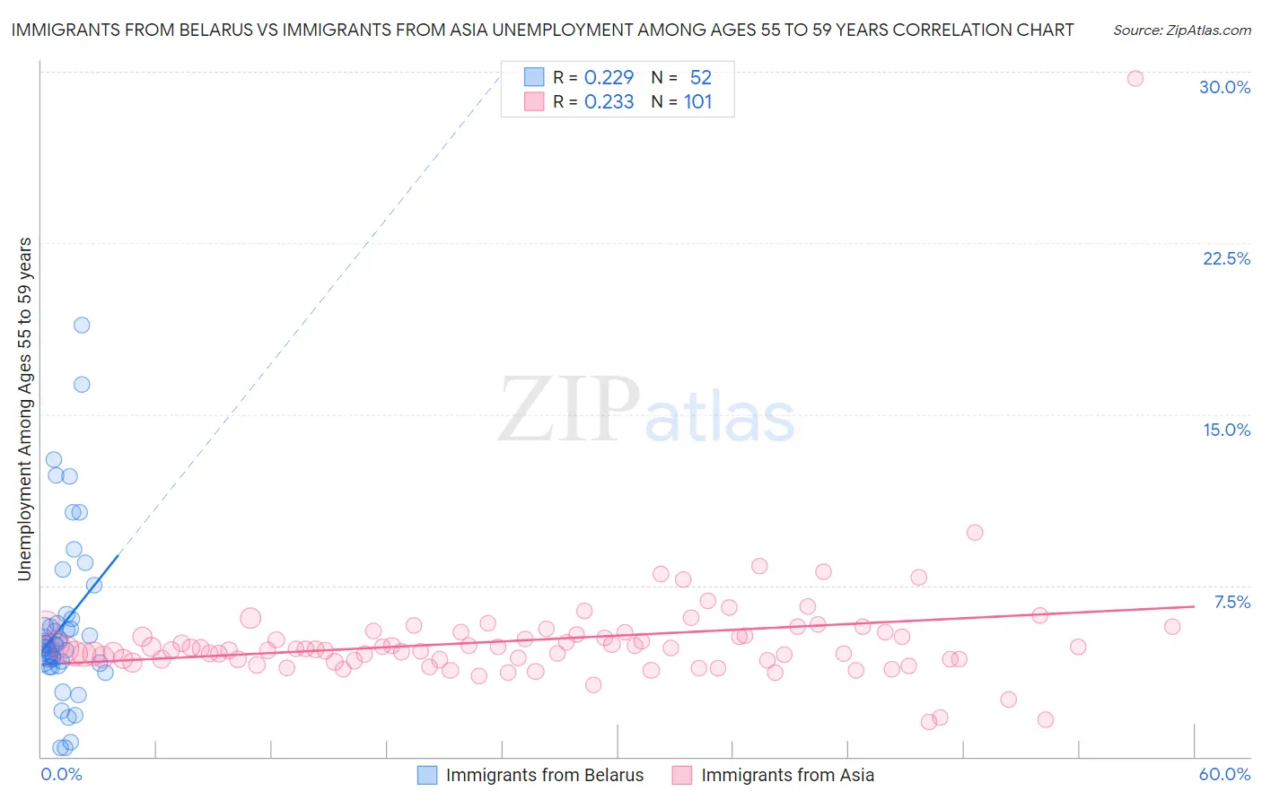 Immigrants from Belarus vs Immigrants from Asia Unemployment Among Ages 55 to 59 years