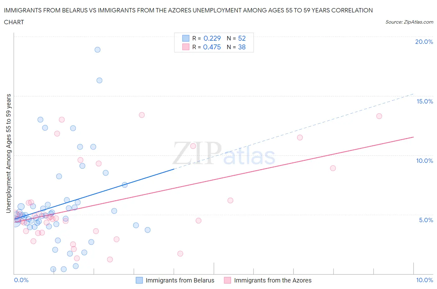 Immigrants from Belarus vs Immigrants from the Azores Unemployment Among Ages 55 to 59 years