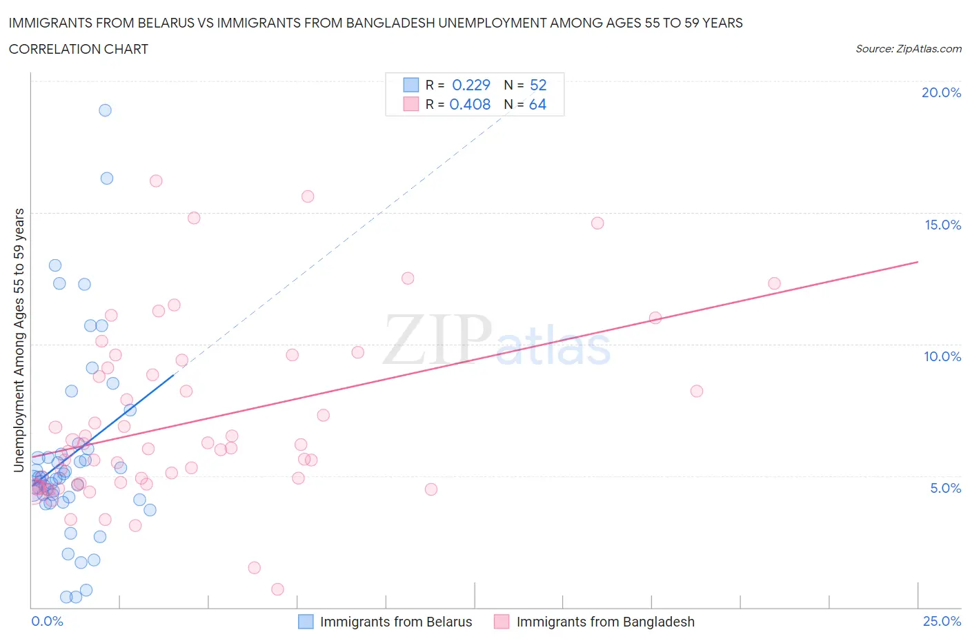 Immigrants from Belarus vs Immigrants from Bangladesh Unemployment Among Ages 55 to 59 years