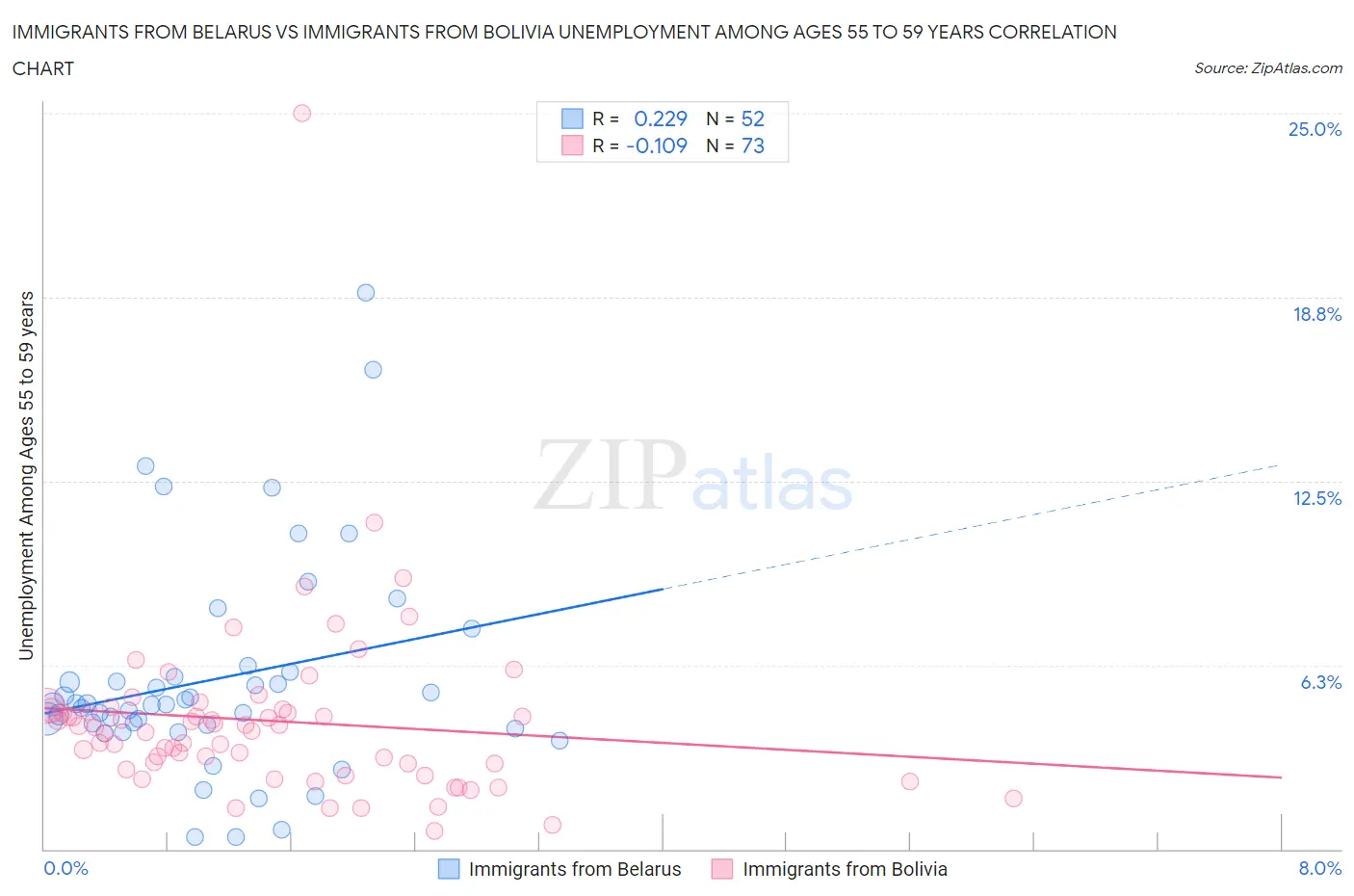 Immigrants from Belarus vs Immigrants from Bolivia Unemployment Among Ages 55 to 59 years