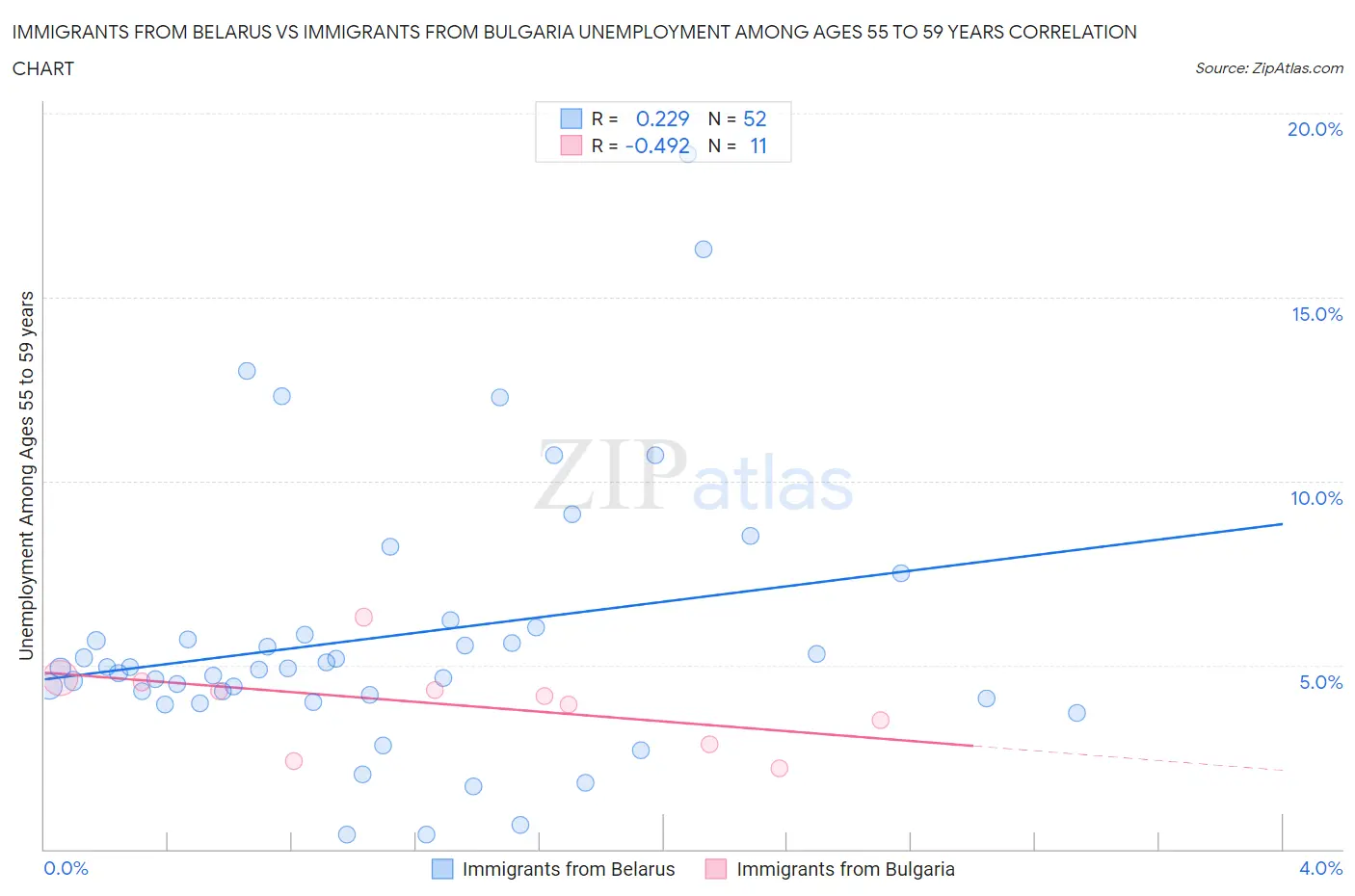 Immigrants from Belarus vs Immigrants from Bulgaria Unemployment Among Ages 55 to 59 years