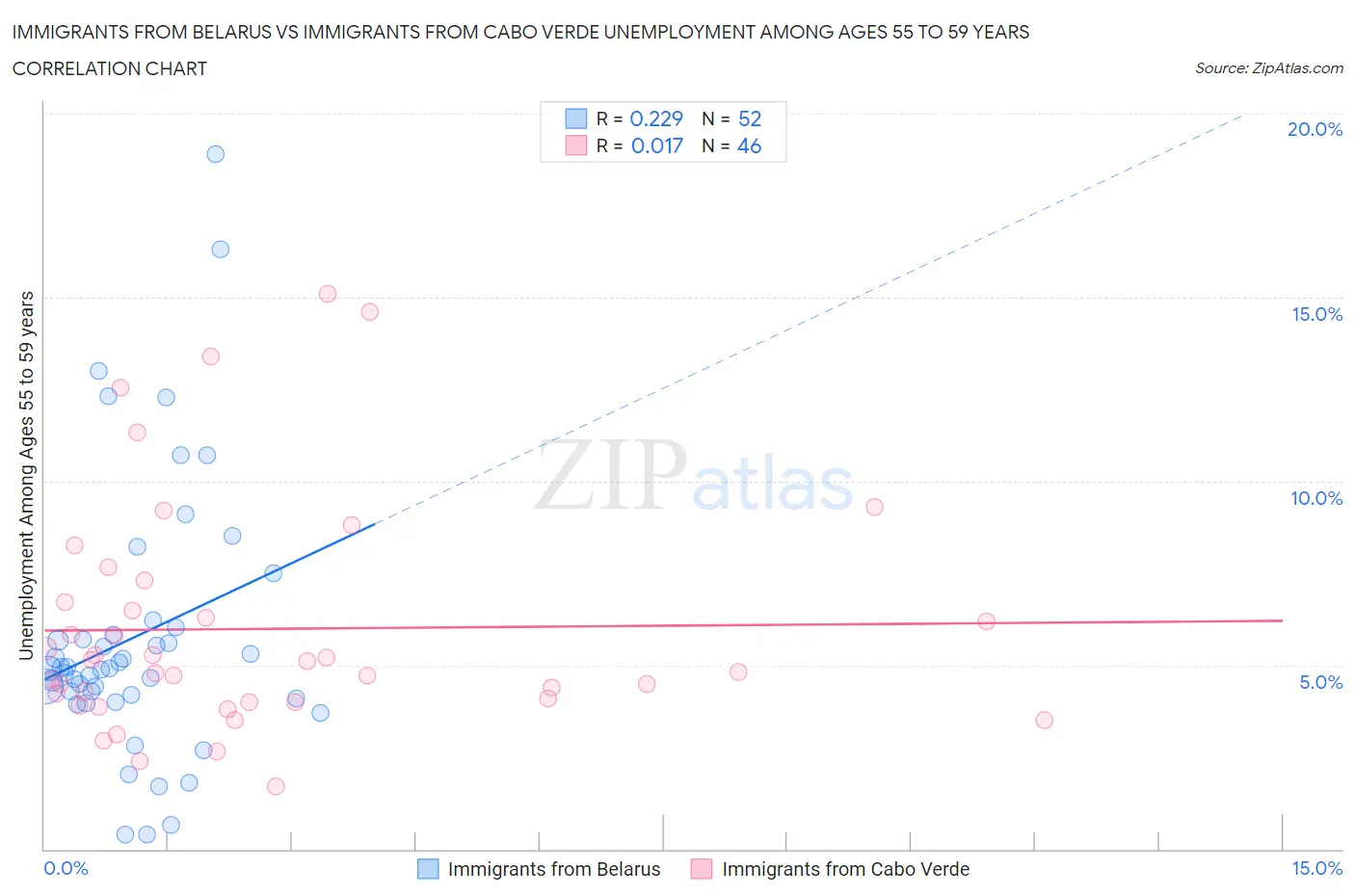 Immigrants from Belarus vs Immigrants from Cabo Verde Unemployment Among Ages 55 to 59 years