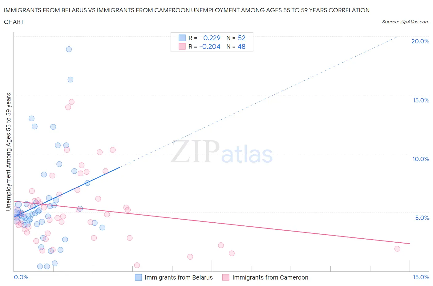 Immigrants from Belarus vs Immigrants from Cameroon Unemployment Among Ages 55 to 59 years