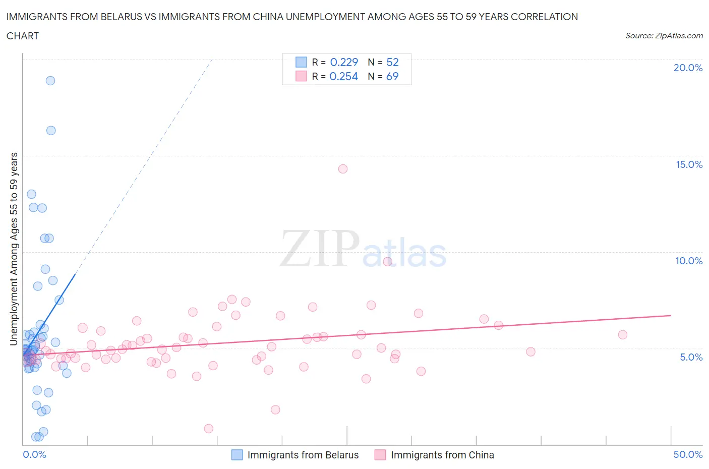 Immigrants from Belarus vs Immigrants from China Unemployment Among Ages 55 to 59 years