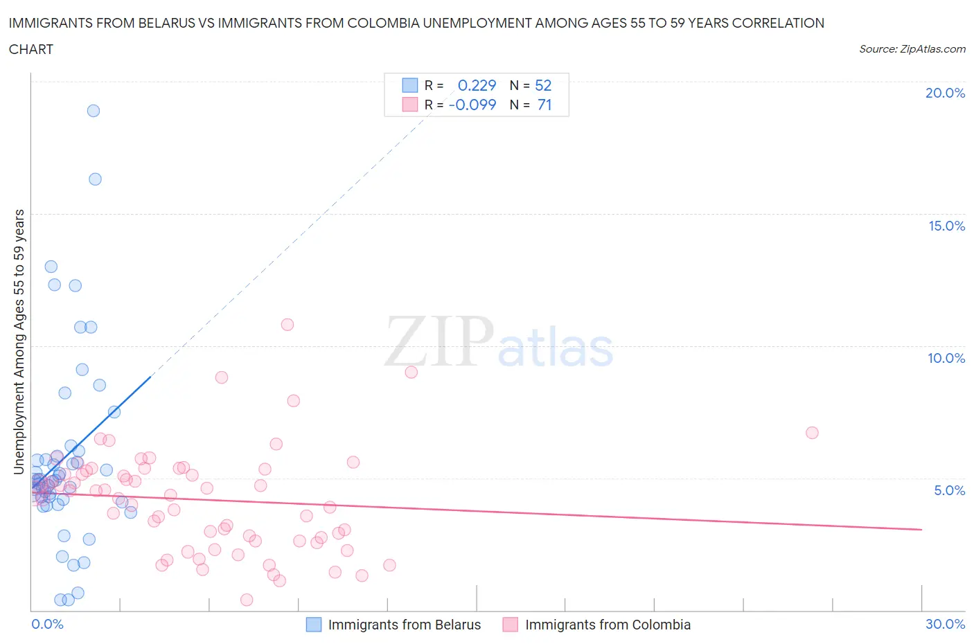 Immigrants from Belarus vs Immigrants from Colombia Unemployment Among Ages 55 to 59 years