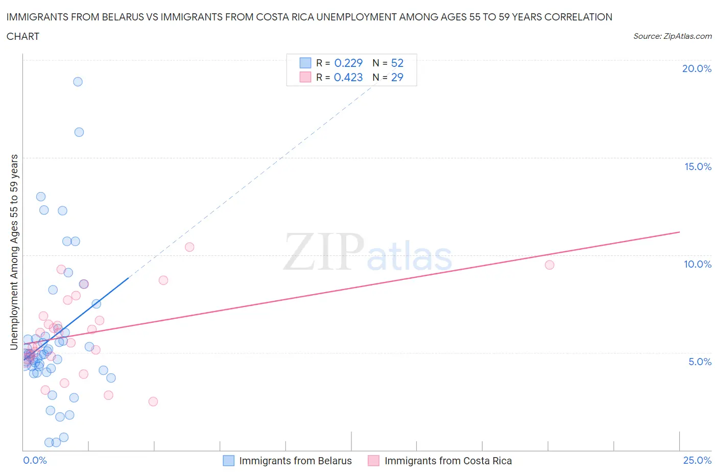 Immigrants from Belarus vs Immigrants from Costa Rica Unemployment Among Ages 55 to 59 years
