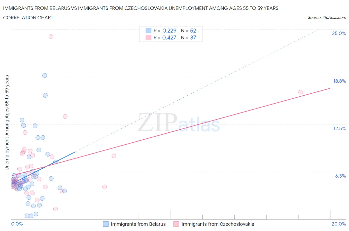 Immigrants from Belarus vs Immigrants from Czechoslovakia Unemployment Among Ages 55 to 59 years